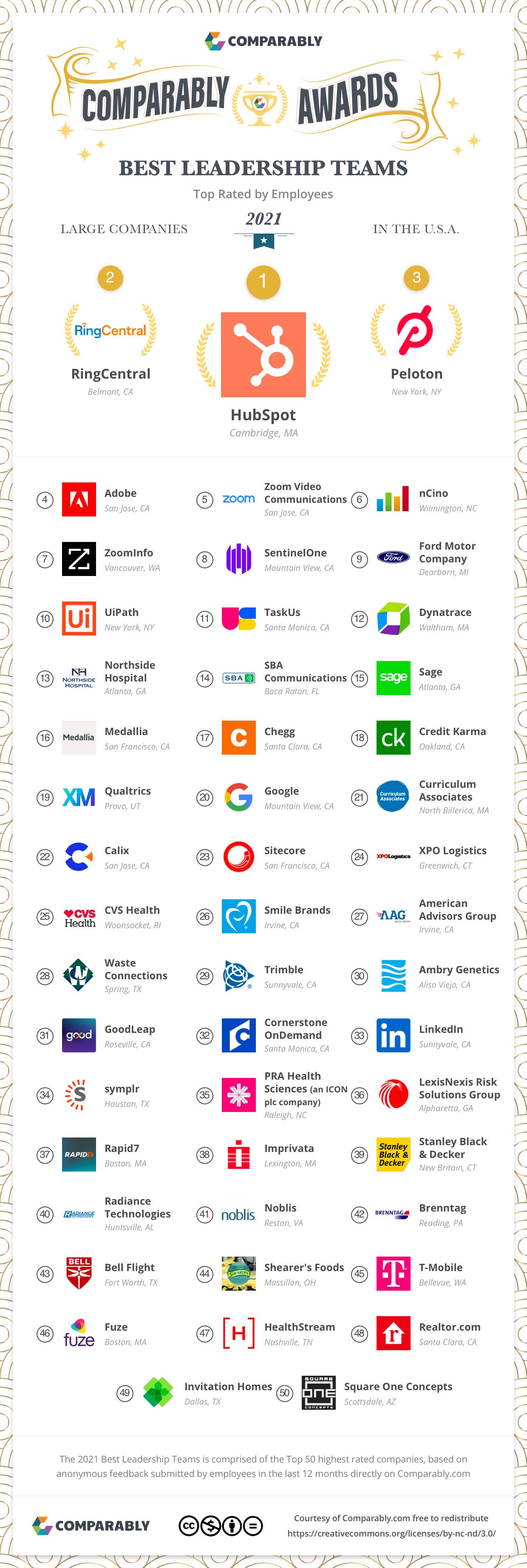 Graphic of Comparably's best leadership teams at large companies