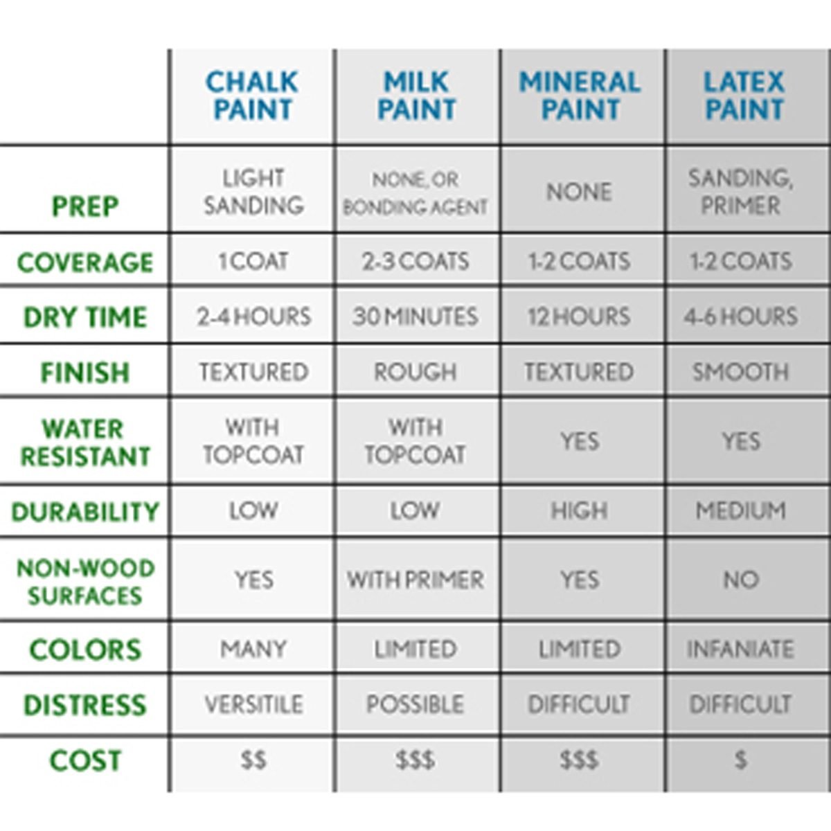 Paint Chart