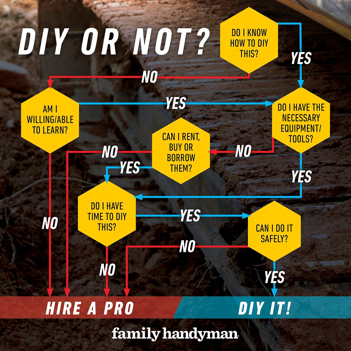 Diy Or Not chart