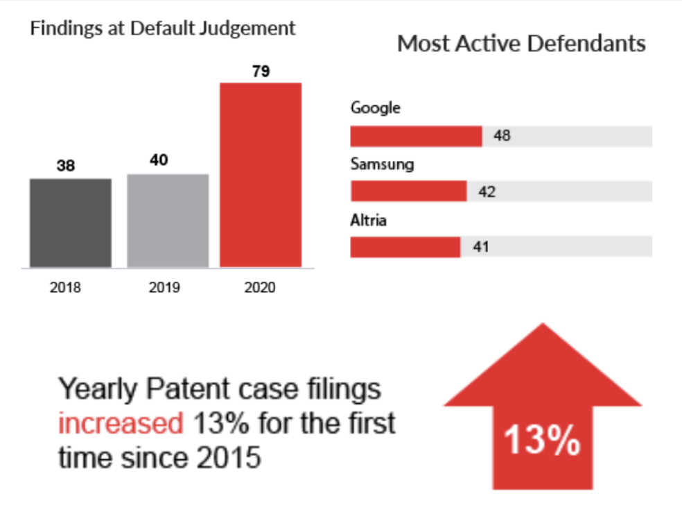 Lex Machina 2021 Patent Litigation Report