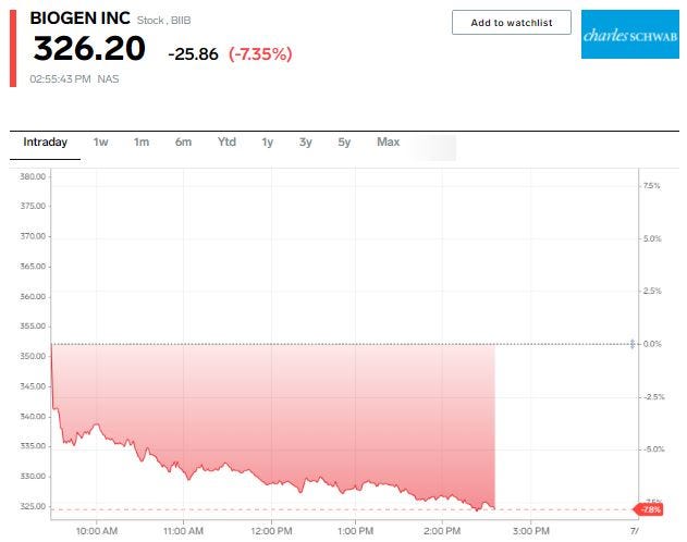 Biogen stock price chart