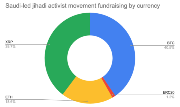 Coinbase: Saudi-led jihadist movement