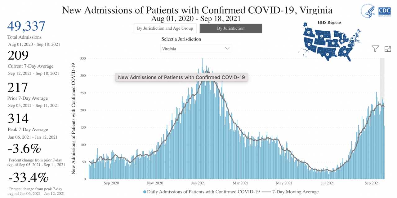 A graph shows new hospital admissions for patients with COVID-19 in Virginia.