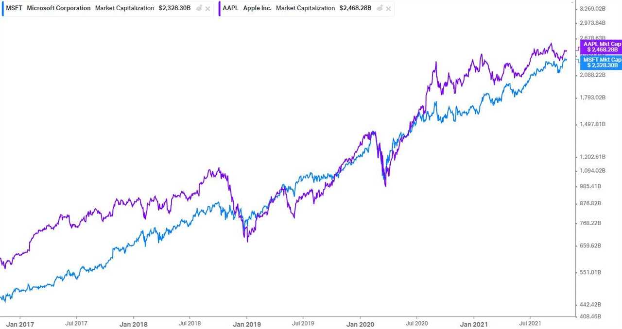 Market cap of Apple and Microsoft