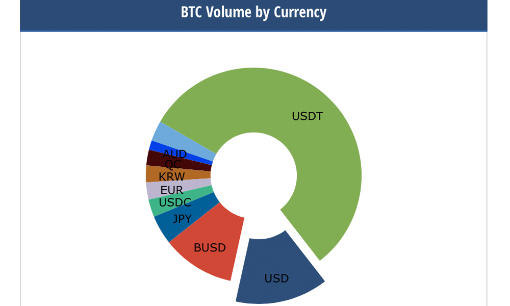 The Number of Tethers in Circulation Dropped by Over 12 Billion in 2 Months, USDC Grew by 9%