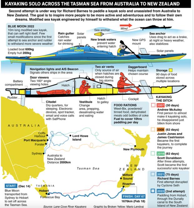 Richard Barnes Completes Solo Kayak Crossing of Tasman Sea