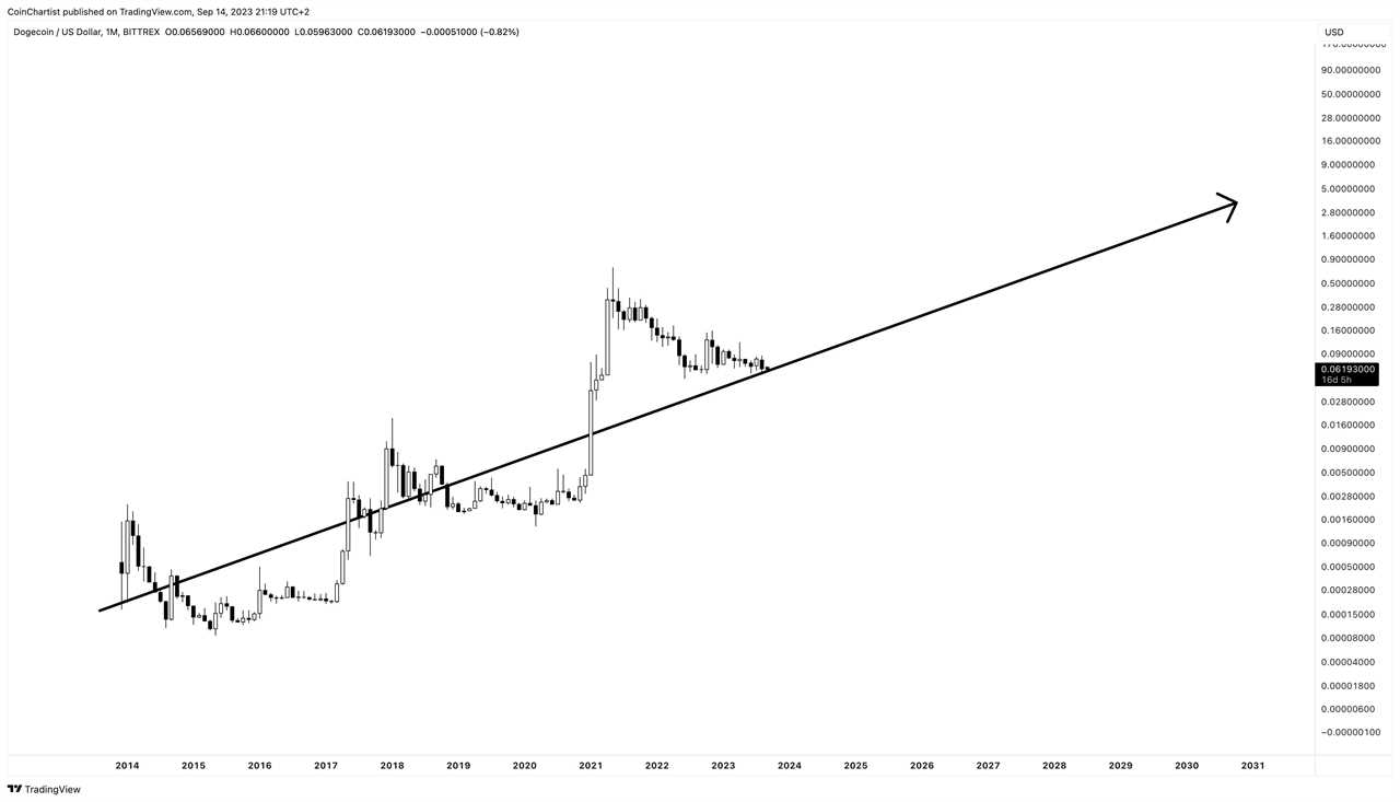 Long-Term Dogecoin Price Prediction 2030