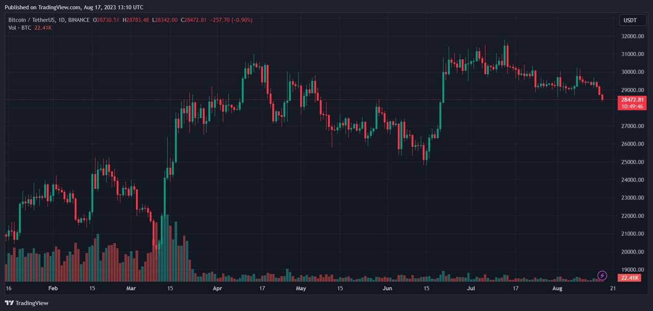 Bitcoin price BTC BTCUSDT