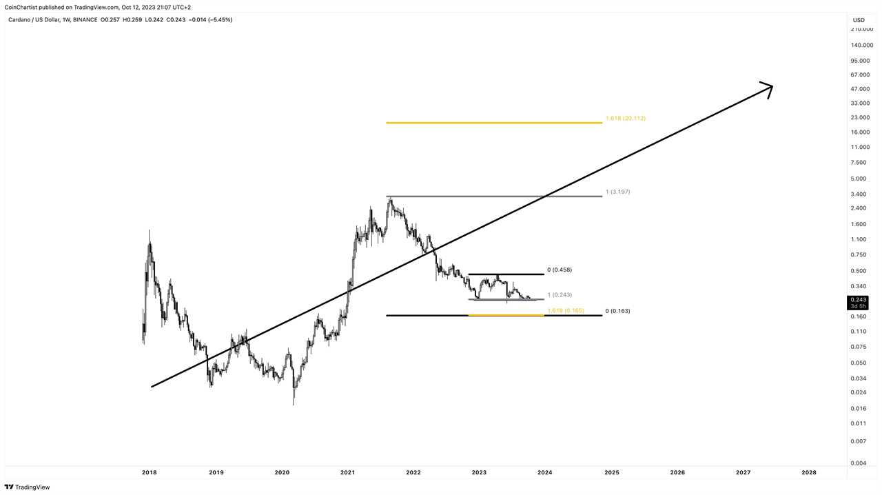 Cardan (ADA) Price Prediction