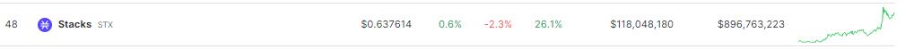 Stacks (STX) Rockets 26% Higher In A Single Week: The Factors At Play