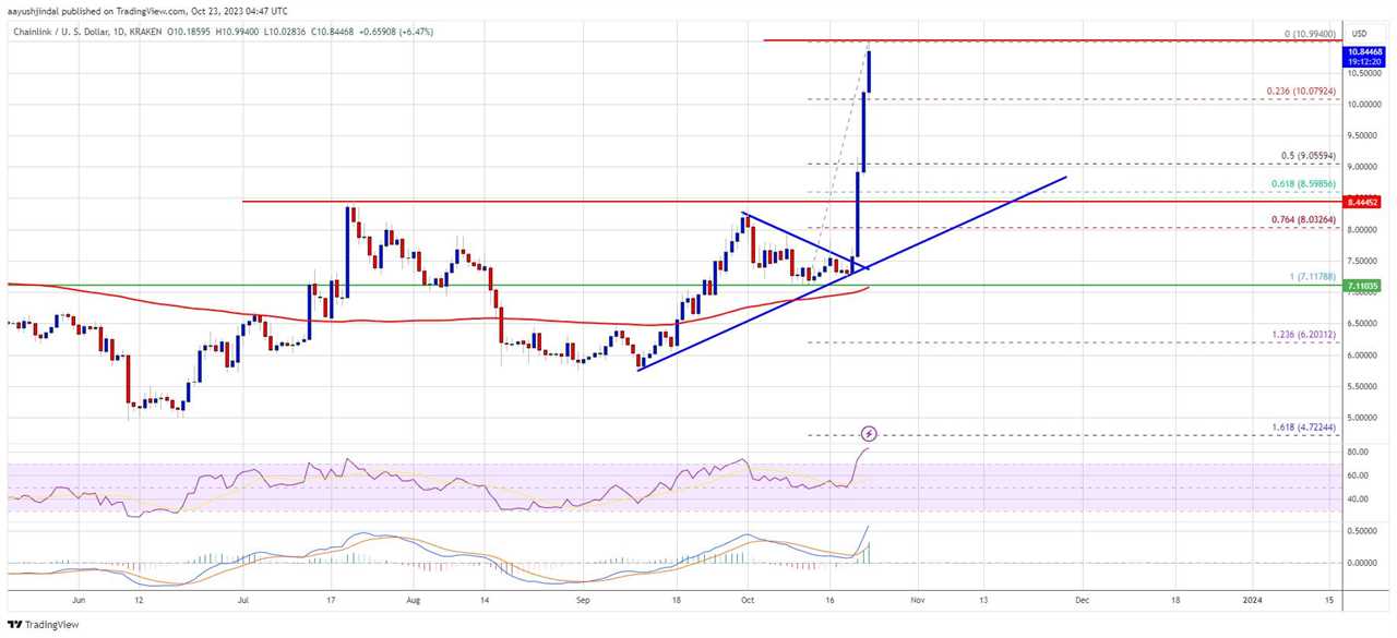 Chainlink’s LINK price 