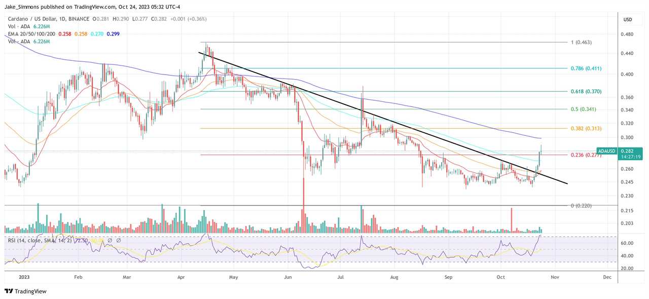 Cardano ADA price