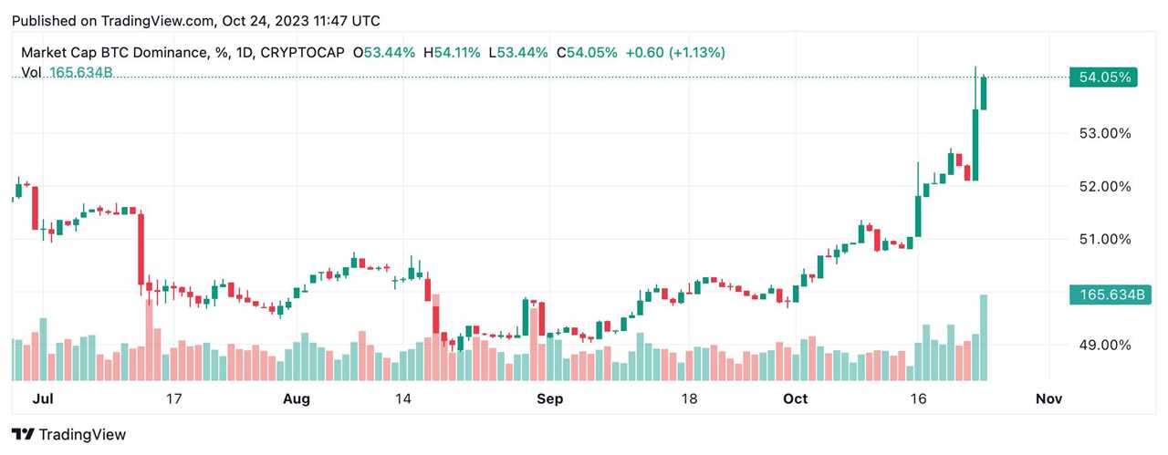 With Over 50% Market Share, Bitcoin's Dominance Echoes Its 2021 Peaks