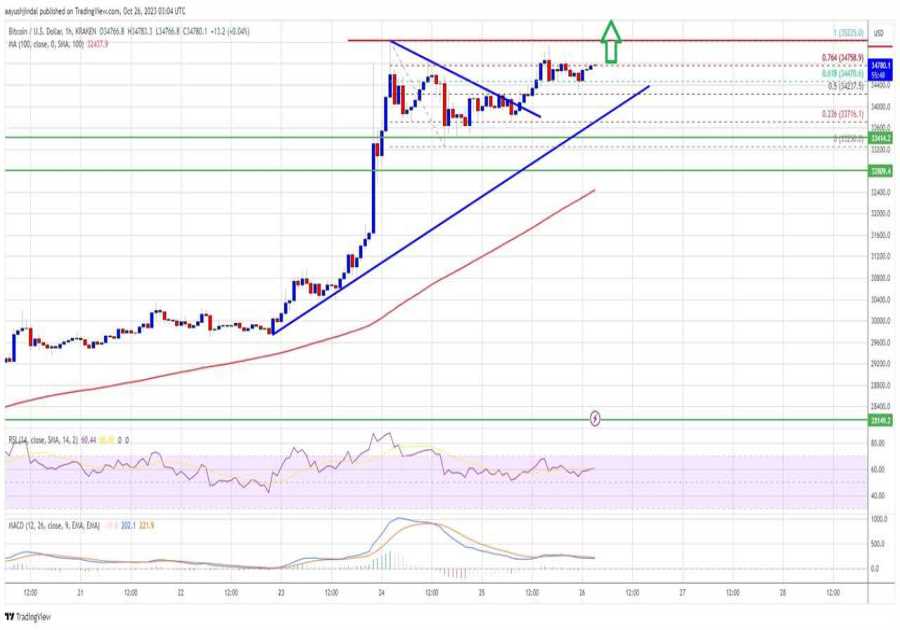 Bitcoin Price Targets Fresh Highs As Bulls Aim For Another 10% Surge