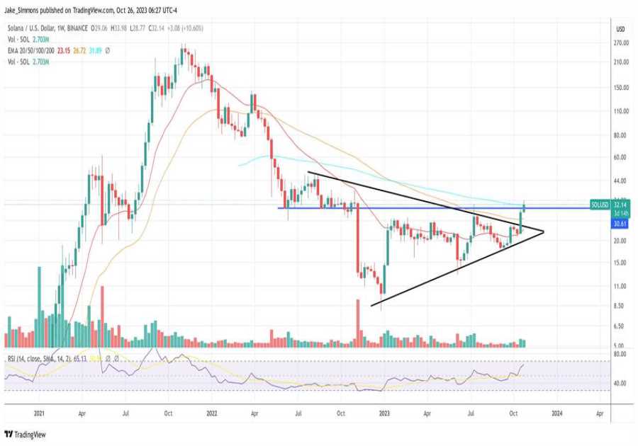 Still Not Bullish On Solana? 4 New Reasons Why You Should Be