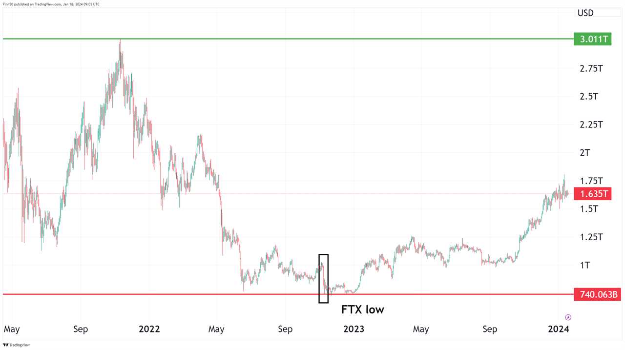 Crypto market capitalization chart.