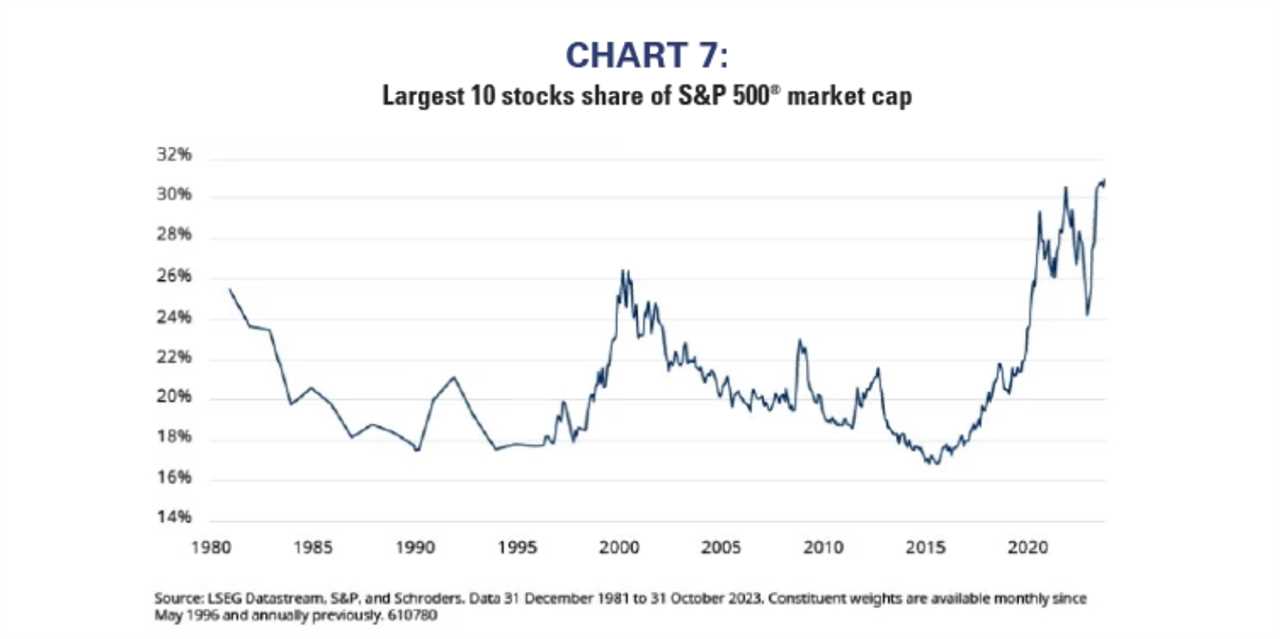 The top 10 stocks in the S&P 500 account for the largest share of the index's market cap in over 40 years.