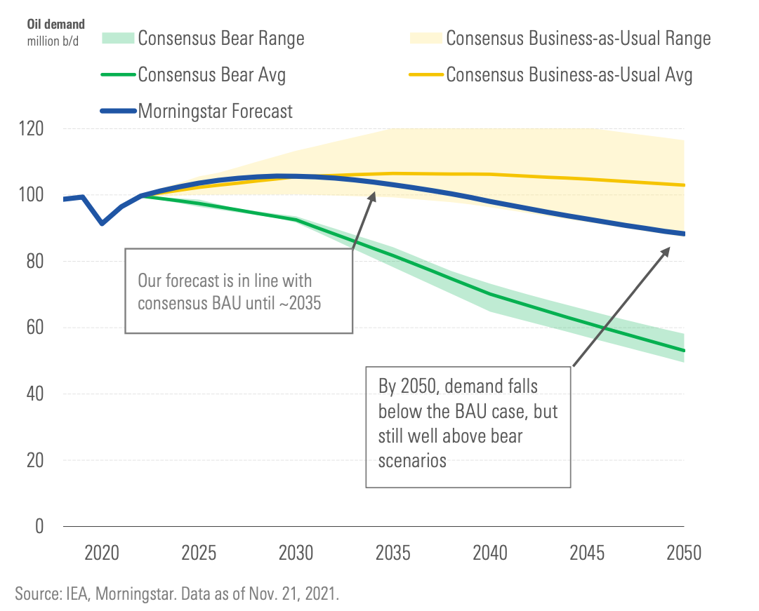 Oil demand 2019 to 2050, according to Morningstar data