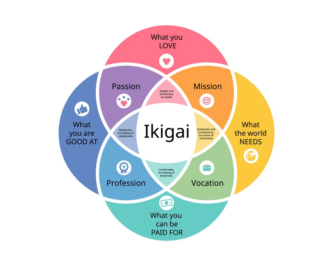 Ikigai Your Way to Passion and Purpose